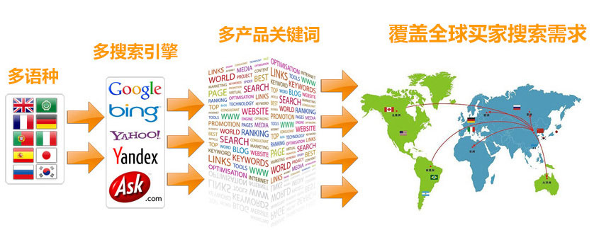 英文网站优化谷歌SEO 第3张